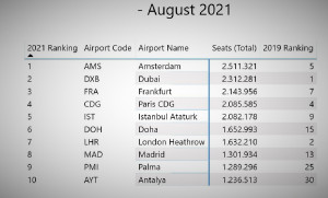 Aeropuertos con más tráfico internacional en agosto, dos en España