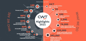 CWT cierra un acuerdo de recapitalización de casi 300 M €