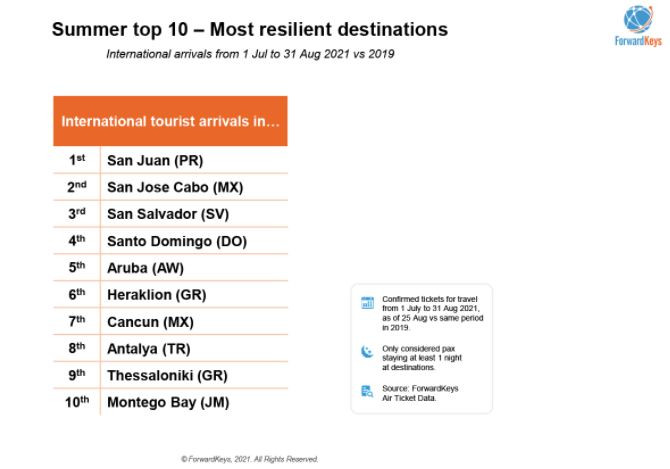 Top 10 de destinos más resilientes del mundo en julio/agosto 2021 respecto a 2019. Imagen:ForwardKeys