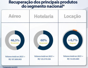 El corporativo da señales de vida en Brasil y se recuperaría en 2022