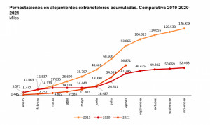 España recupera el 85% de las pernoctaciones extrahoteleras de 2019