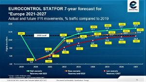 El tráfico vuelve a niveles de 2019 a finales de 2023, según Eurocontrol