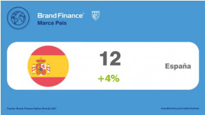 La marca España remonta aumentando su valor pero cae un puesto del ranking