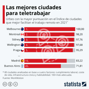 Tres ciudades españolas entre las 25 mejores para teletrabajar