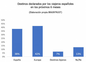 Los destinos nacionales perderán pronto los "viajeros prestados" españoles