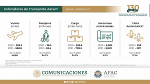 Hasta octubre México movilizó casi 28 millones de pasajeros internacionales