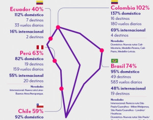 LATAM cerrará 2021 con su operación al 65% gracias a Colombia y Brasil