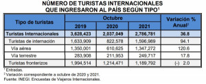 Turistas que llegan a México en avión gastan 20,5% más que en 2019