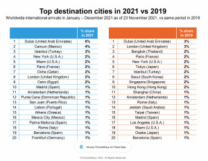 Este es el top 20 de destinos internacionales en 2021