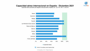 Tres aeropuertos españoles, con más capacidad este mes que en la pre-COVID