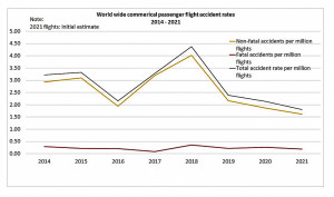 2021, el año más seguro para la aviación del último quinquenio