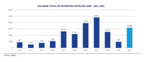 La inversión hotelera del 2021 supera los 3.180 M€ y el volumen pre-COVID