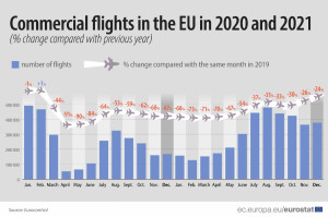 La montaña rusa de los vuelos comerciales en la UE durante la pandemia