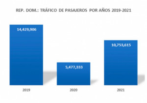 República Dominicana: 10,7 millones de pasajeros en 2021