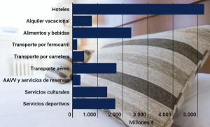 Así se reparte el gasto de los turistas extranjeros en España