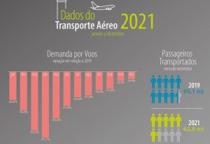 Los cielos de Brasil cerraron 2021 con 62,5 millones de pasajeros