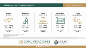 En 2021 los cielos de México registraron 80,3 millones de pasajeros