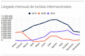España recibió 31 millones de turistas en 2021, un 63% menos que en 2019