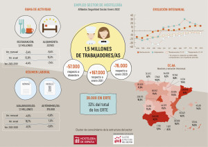 Infografía: estado del empleo en el sector de hostelería en España