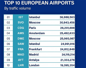 Tres aeropuertos españoles entre los 15 de Europa con más tráfico en 2021