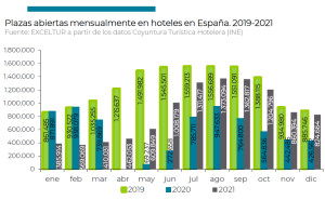 La rentabilidad de los destinos alcanzó el pasado año el 50% de 2019