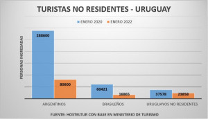 Turismo internacional dejó US$ 135 millones en Uruguay en enero 2022