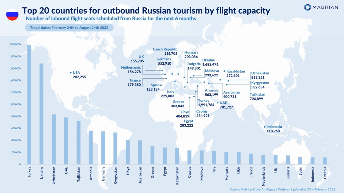 ¿Qué lugar ocupa Rusia en turismo