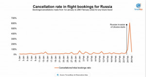 La guerra dispara las cancelaciones de vuelos a Rusia