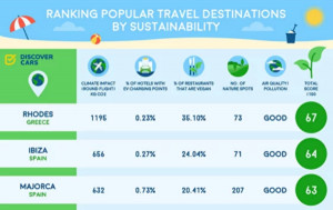 Dos destinos españoles entre los 10 más sostenibles del mundo