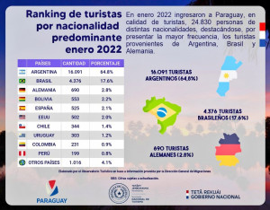 Paraguay recibió menos de 25.000 turistas internacionales en enero