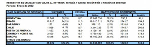 Balanza turística de Uruguay: US$ 150 millones a favor en tres meses