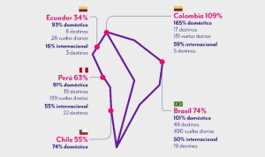 Colombia y Brasil siguen moviendo los números de LATAM en marzo