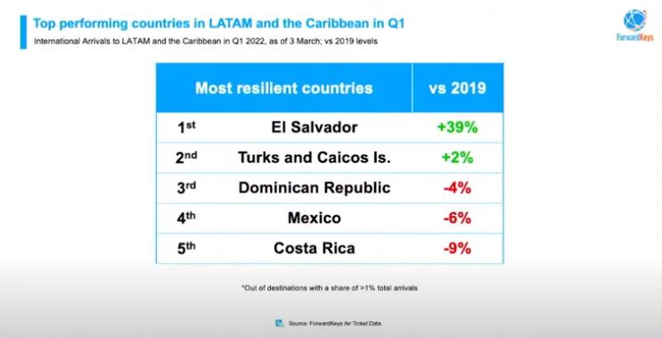 Top 5 de mercados más resilientes en América Latina, primer trimestre de 2022. Gráfico: ForwardKeys.