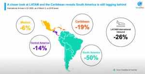 LATAM y el Caribe siguen liderando la vuelta de los viajes internacionales