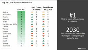 Madrid lidera el ranking de destinos sostenibles de Euromonitor