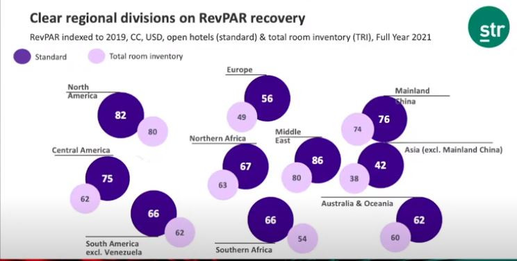 RevPAR promedio por regiones, comparado con 2019. Gráfico: STR