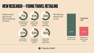 Viajeros visitan 38 sitios web en promedio antes de reservar un viaje