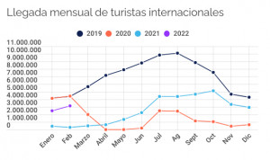 España multiplica casi por ocho los turistas internacionales hasta febrero