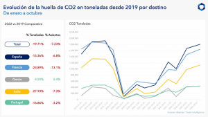 ¿Qué país lidera la eficiencia en emisiones de CO2 respecto a 2019?
