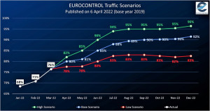 Europa recuperará su tráfico en 2022 al 92% de los niveles prepandemia 