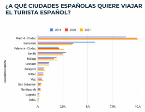 Madrid, Barcelona, Valencia, Sevilla: el Top 4 para los viajeros domésticos