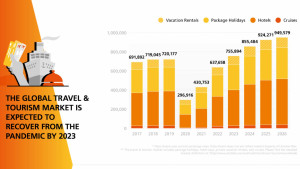 La industria turística mundial generará 600.000 M € en 2022