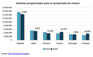 España se mantiene entre las preferencias de los principales emisores