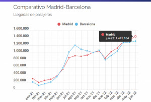 Bola de cristal abril-junio: Madrid se recupera mejor que Barcelona
