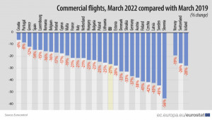 Desigual recuperación de los vuelos comerciales en Europa en marzo