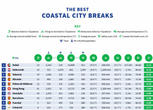Mejores ciudades de costa para una escapada: 4 españolas en el Top Ten