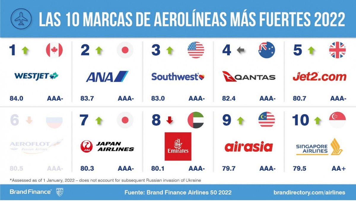 Las 10 marcas de aerolíneas más valiosas del mundo en 2022 Transportes