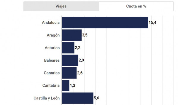 A donde están viajando los españoles: ranking de destinos por CCAA