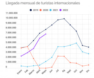 España sigue creciendo en llegadas internacionales y gasto turístico