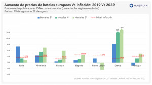 Hoteles e inflación: ¿hay un aumento real de las tarifas?